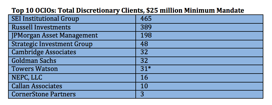 Top 10 OCIOs: Total Discretionary Clients, $25 million Minimum Mandate Top 10 OCIOs: Total Discretionary Clients, $25 million Minimum Mandate